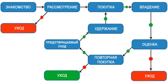 Схема цикла потенциального поупателя